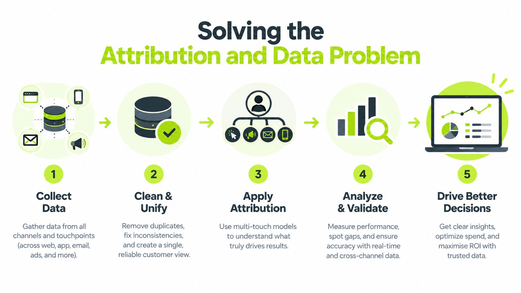 A five-step infographic illustrating the process of solving attribution and data problems for improved business decision making.
