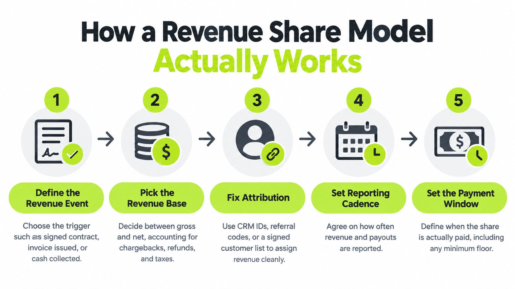 A five-step infographic showing how a business revenue share model process works from definition to final payment.