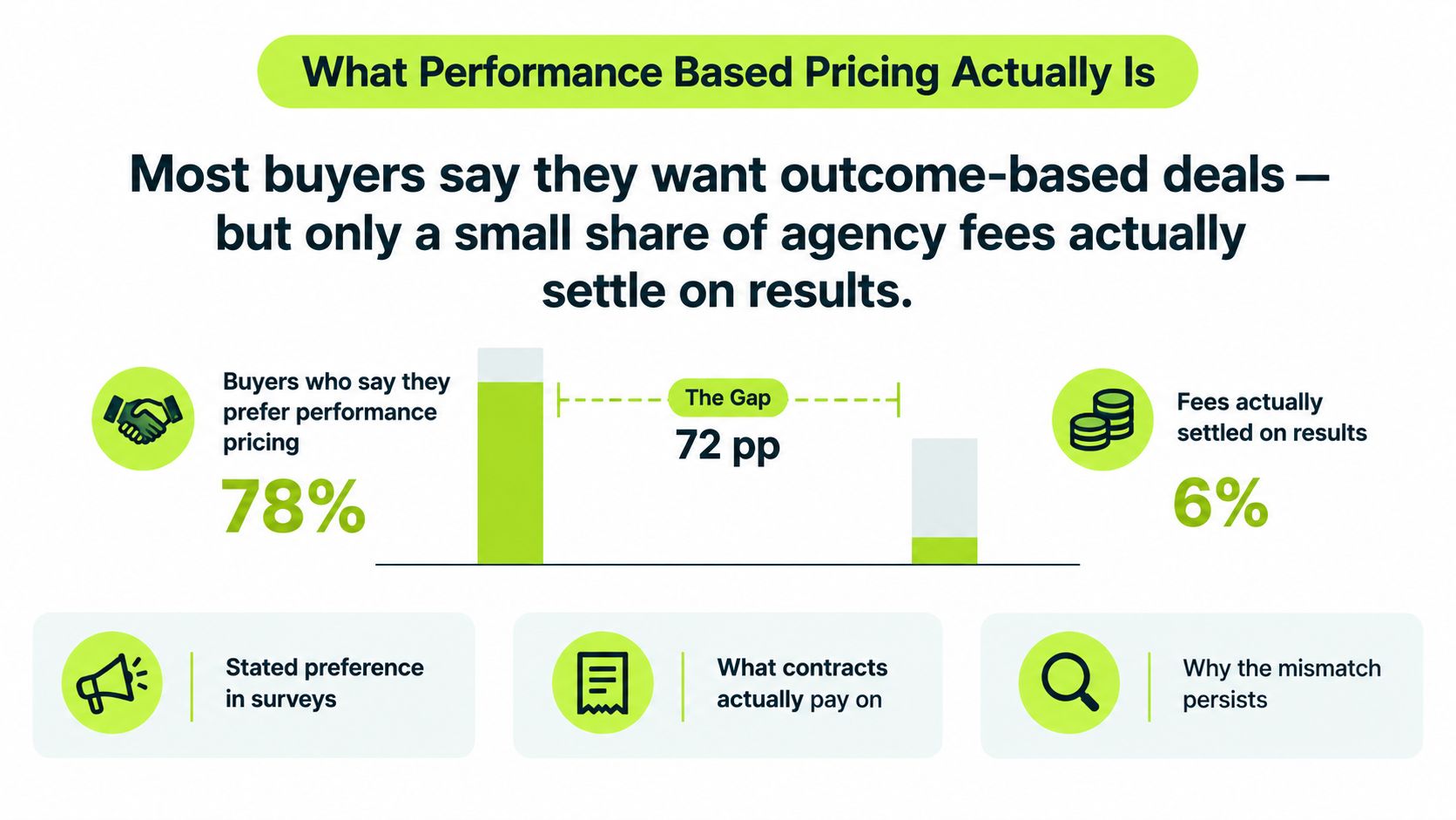 An infographic showing that 78% of buyers prefer performance-based pricing, but only 6% actually use it.