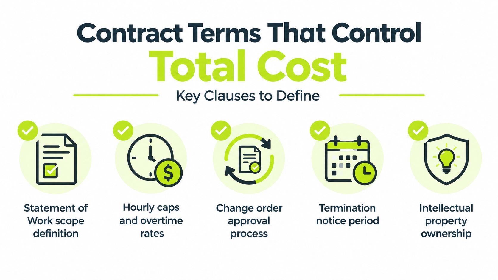 An infographic titled Contract Terms That Control Total Cost highlighting five key contract clauses to define.