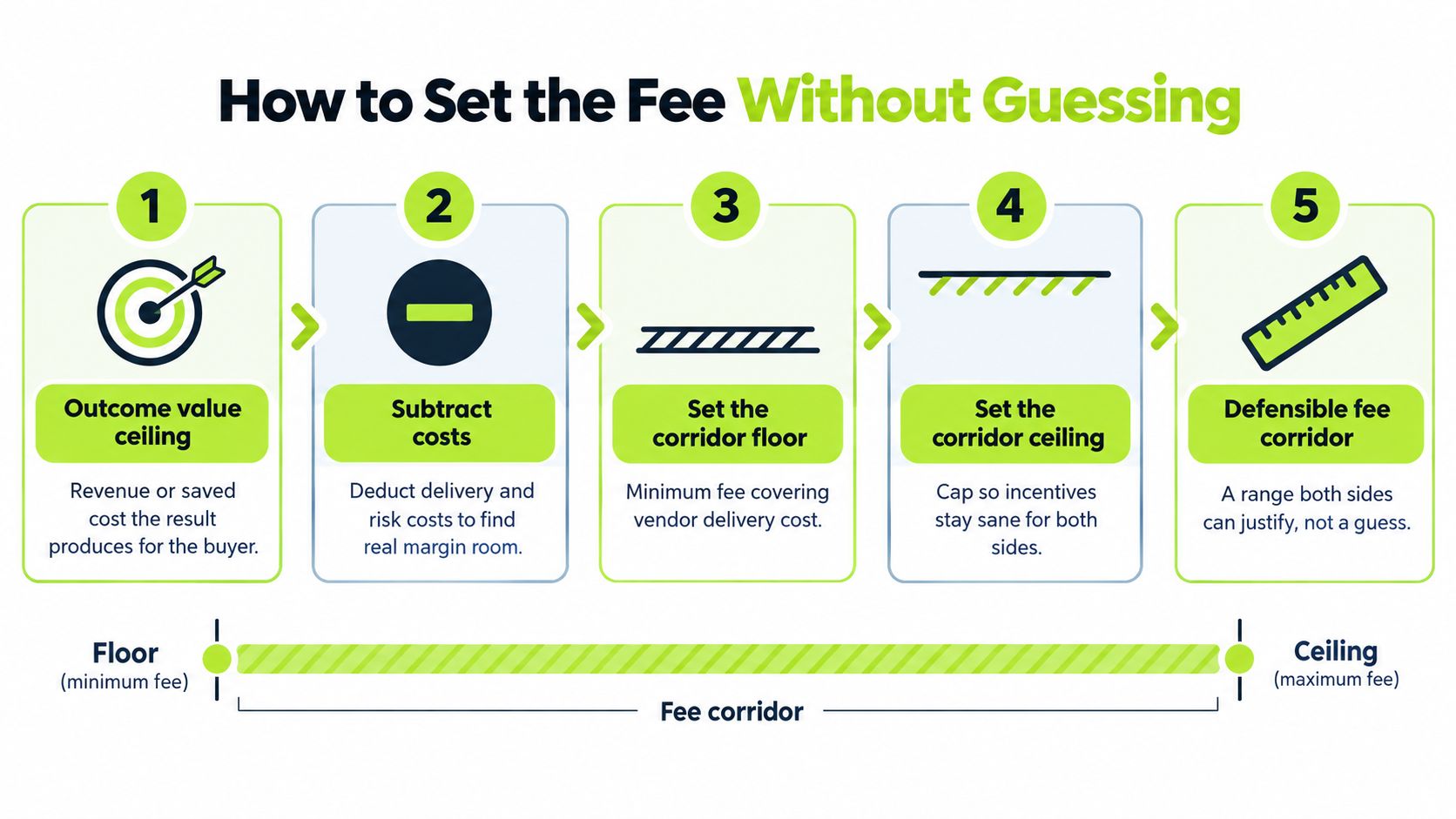 A five-step infographic showing how to calculate a defensible fee corridor for performance based pricing strategies.