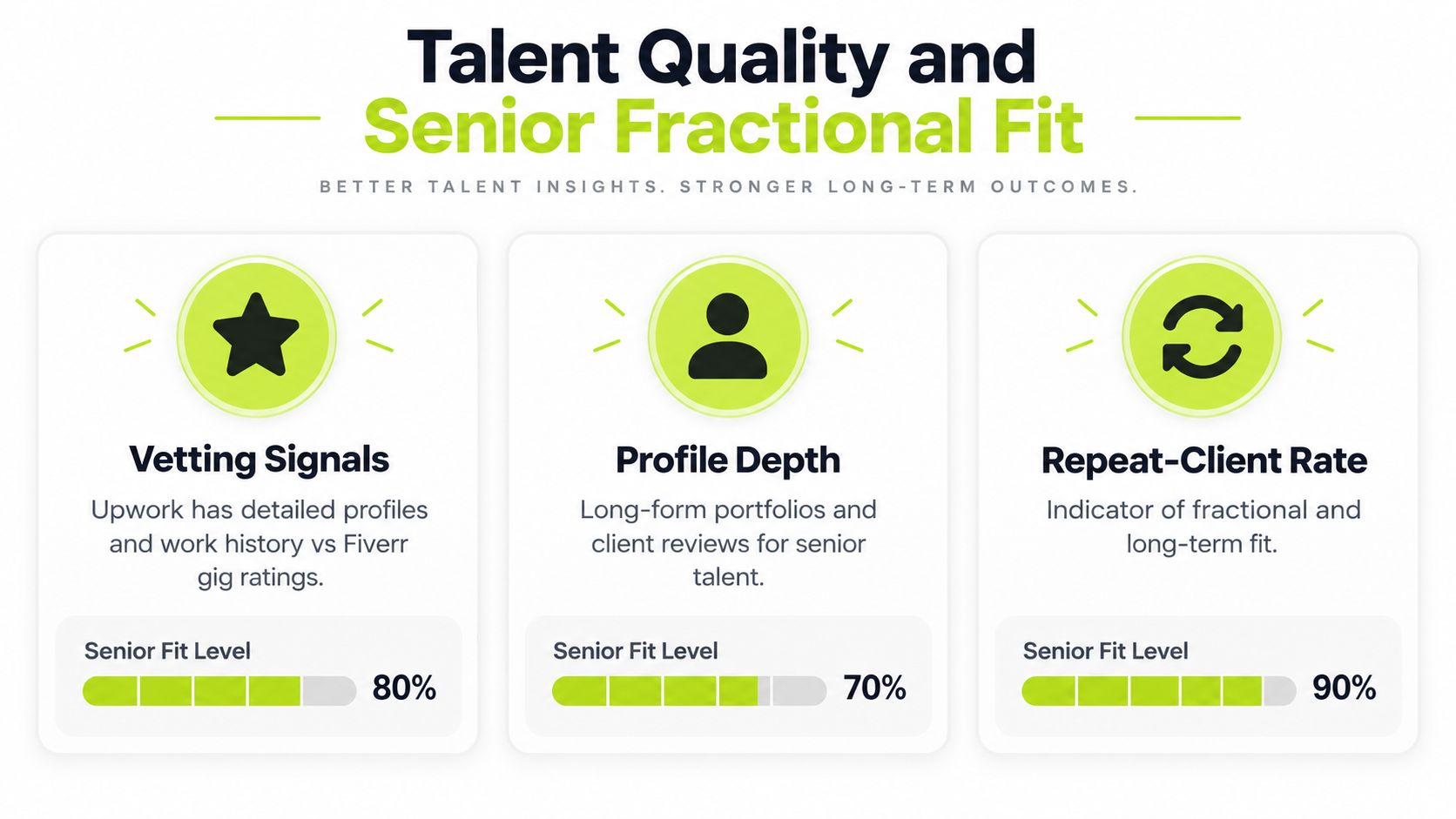 A comparison chart showing Upwork and Fiverr talent metrics including vetting signals, profile depth, and repeat-client rate.