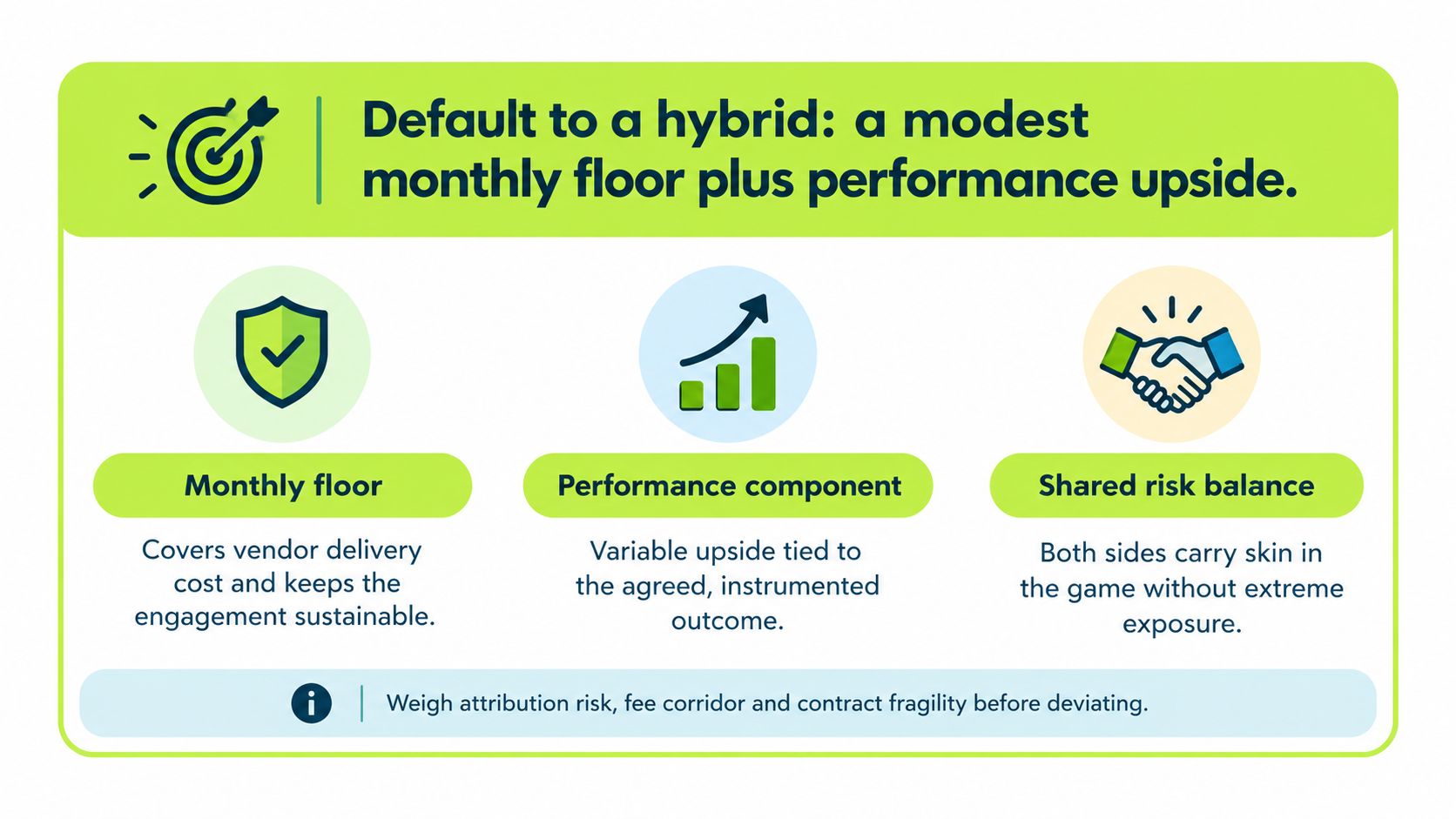 A graphic showing a hybrid pricing model with a monthly floor and performance-based upside for business.
