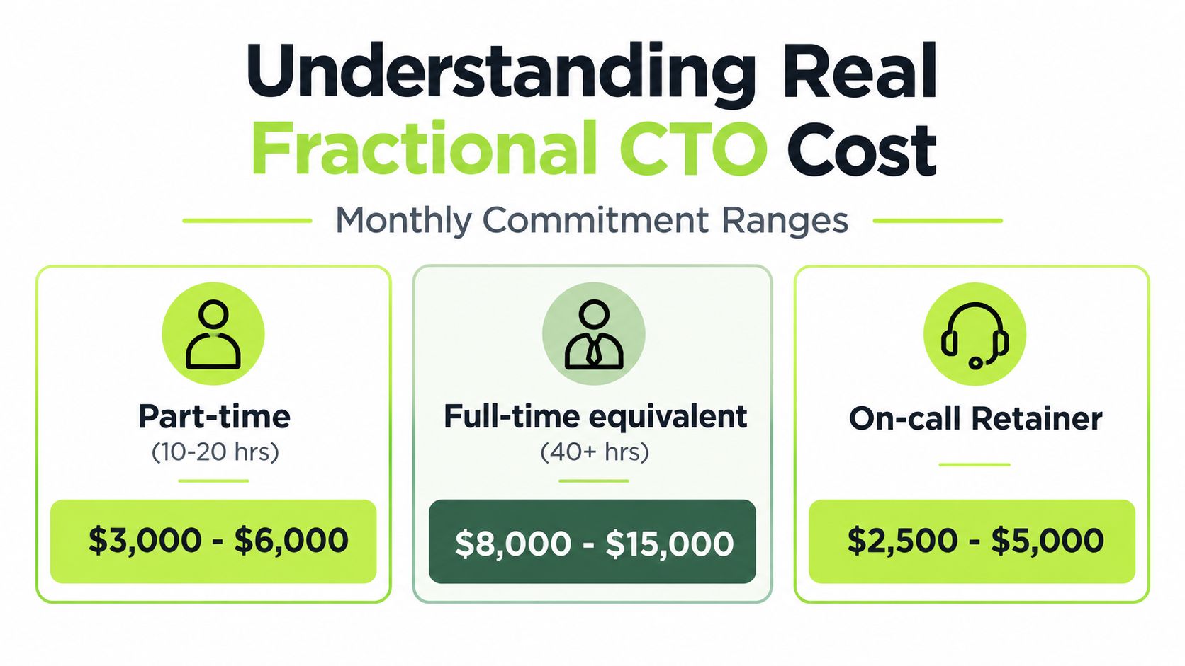 A chart detailing the monthly cost ranges for different levels of fractional CTO services and commitment.
