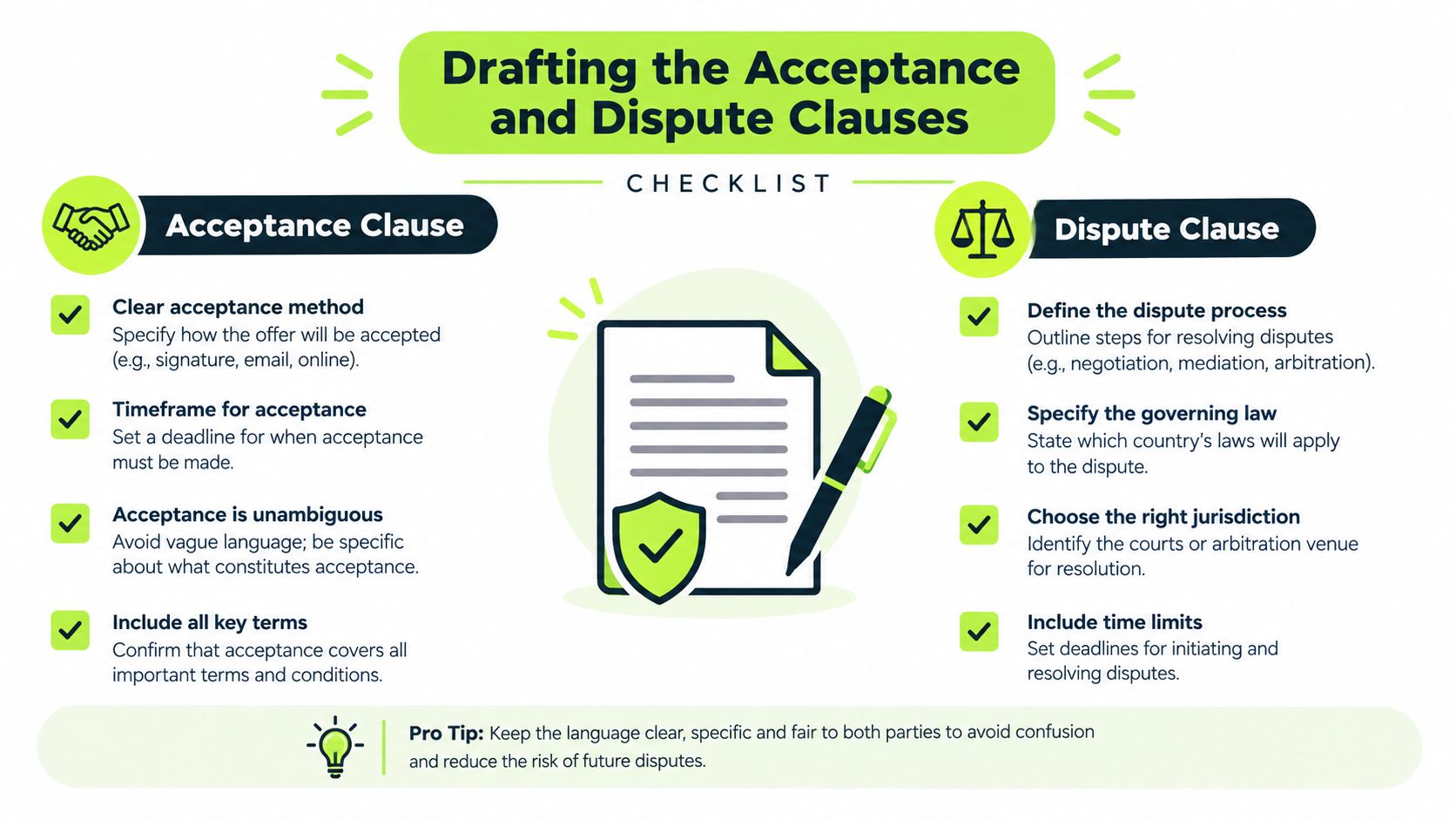 A checklist infographic titled Drafting the Acceptance and Dispute Clauses, detailing essential contract components for legal clarity.