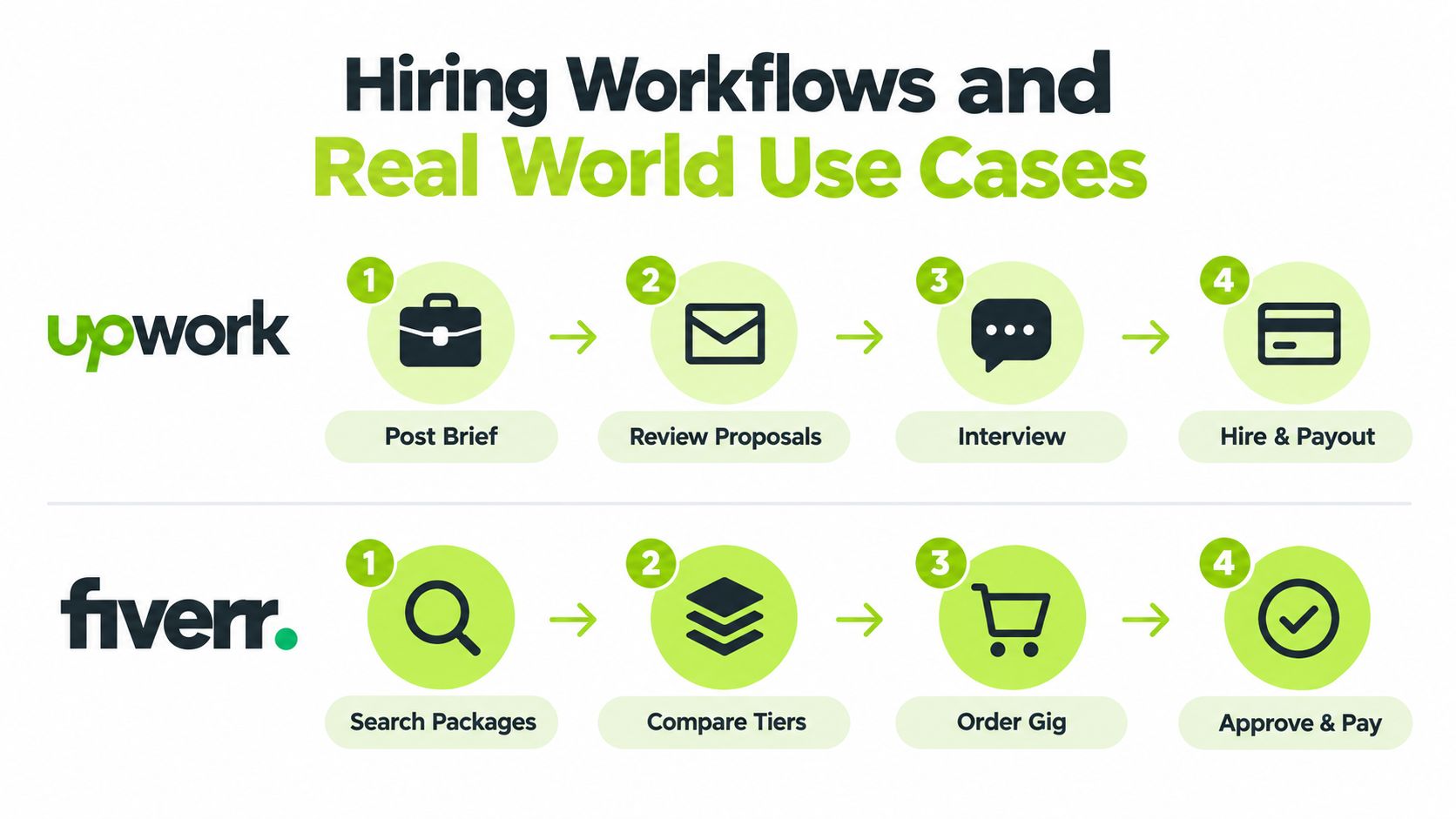 A comparison chart showing the hiring workflows and step-by-step processes for Upwork and Fiverr platforms.