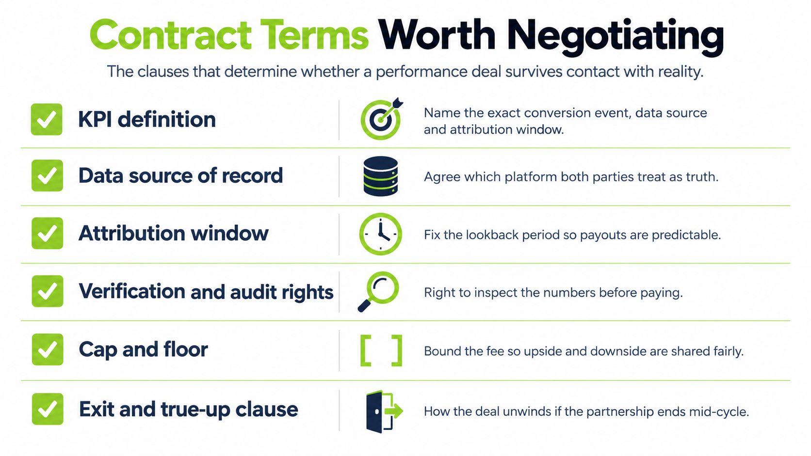 A checklist infographic titled Contract Terms Worth Negotiating listing six key clauses for performance-based marketing deals.