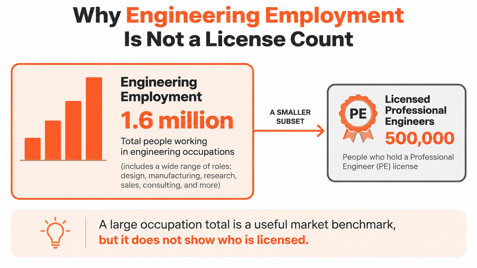 An infographic comparing the total number of engineering employment to the subset of licensed professional engineers.