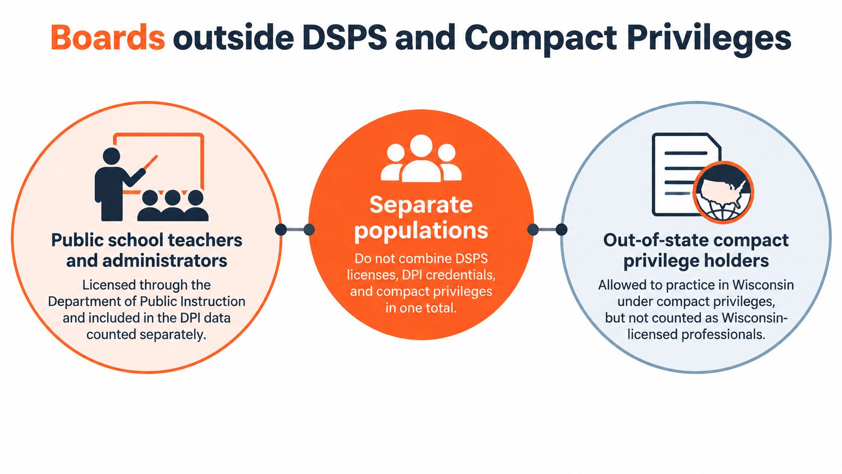 An infographic illustrating populations excluded from DSPS license totals, including public school teachers and out-of-state compact privilege holders.