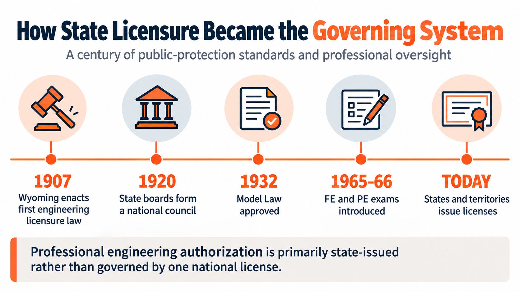 A timeline graphic illustrating the historical development of state-based engineering licensure in the United States since 1907.