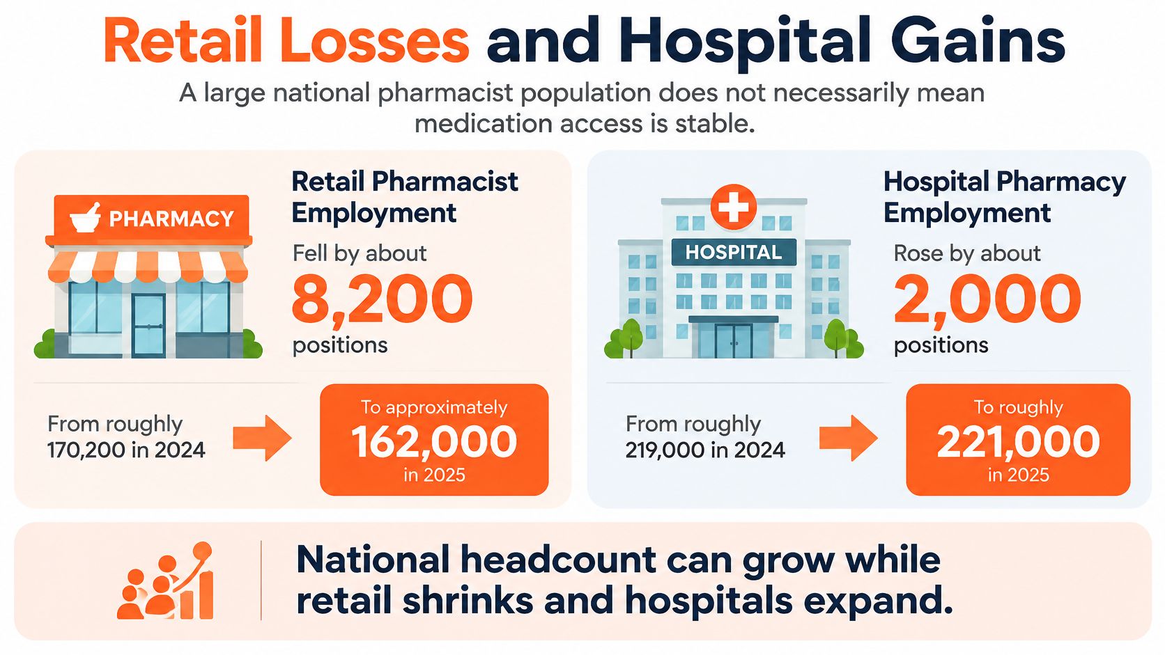 An infographic showing the decrease in retail pharmacist jobs and increase in hospital pharmacist positions from 2024 to 2025.