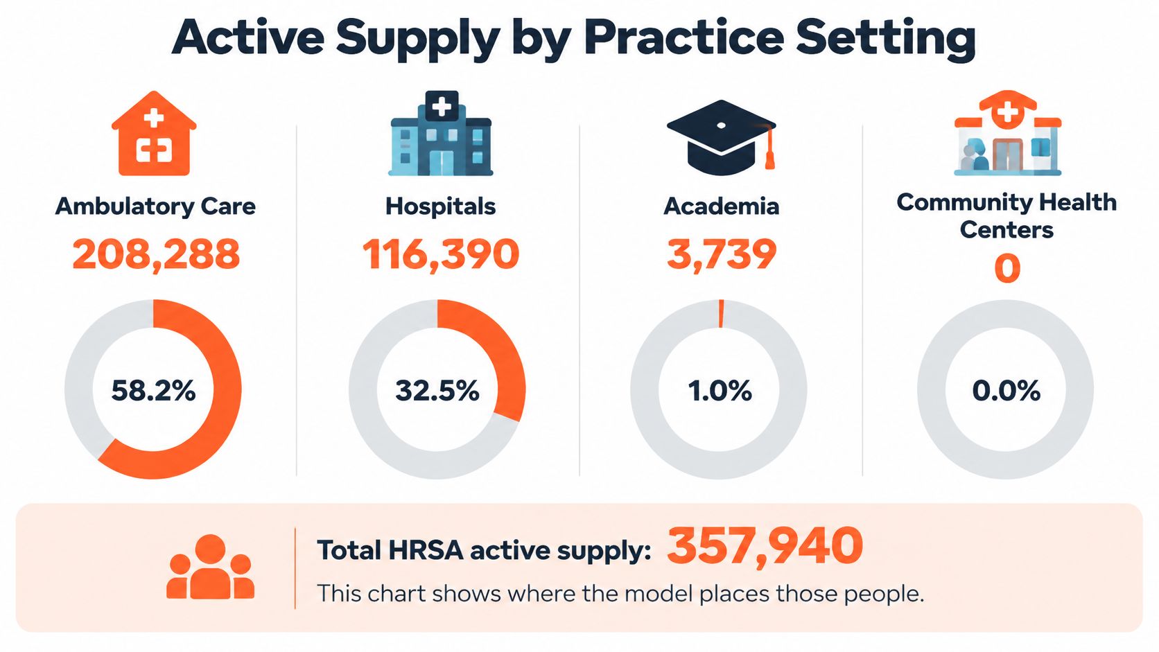 A chart showing HRSA active supply of professionals across ambulatory care, hospitals, academia, and community health centers.