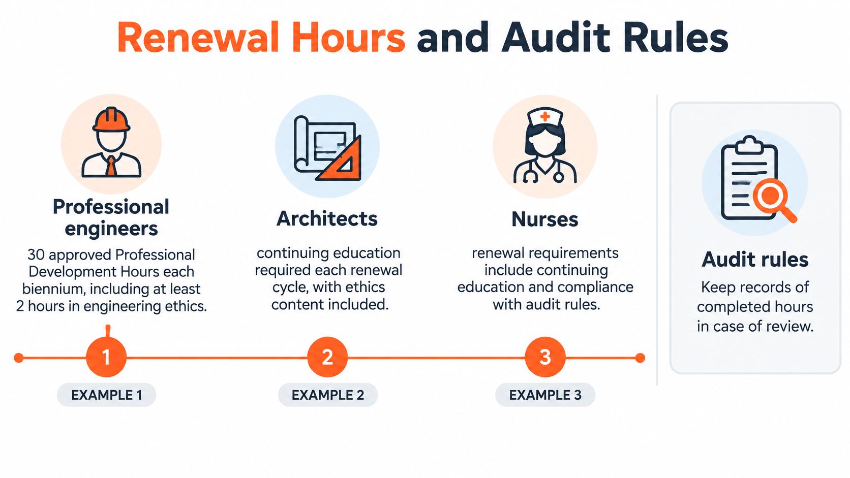 An infographic detailing renewal hours and audit rules for engineers, architects, and nurses for professional licensing.