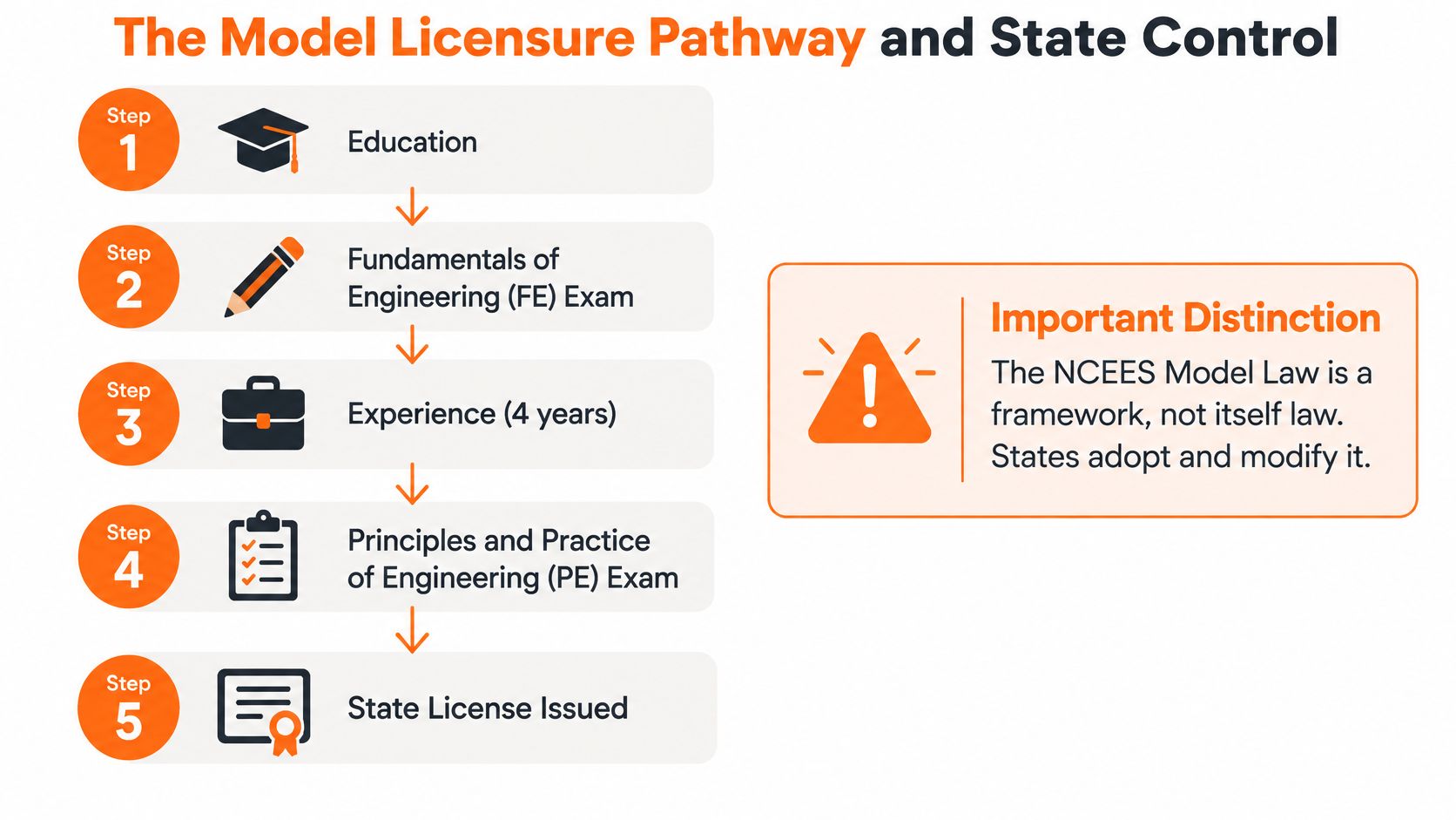 A flowchart showing the five-step model licensure pathway for becoming a licensed professional engineer.