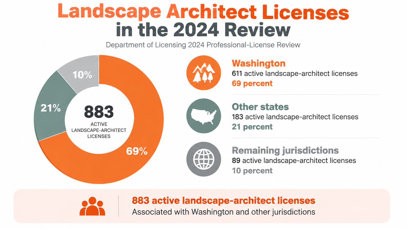A pie chart infographic showing the distribution of 883 active landscape architect licenses in Washington and other regions.