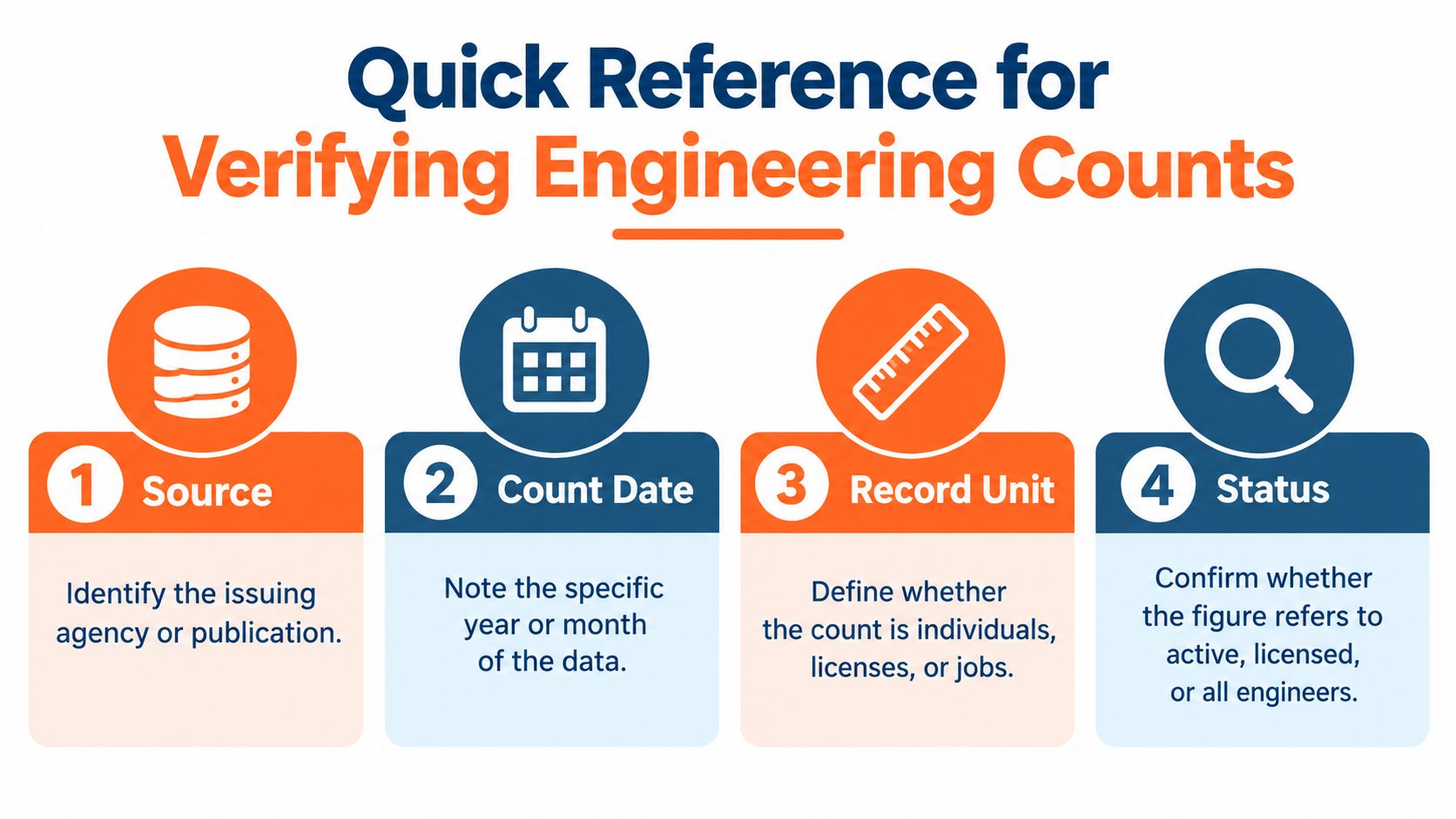 A quick reference guide for verifying engineering counts, outlining four essential steps: source, count date, record unit, and status.
