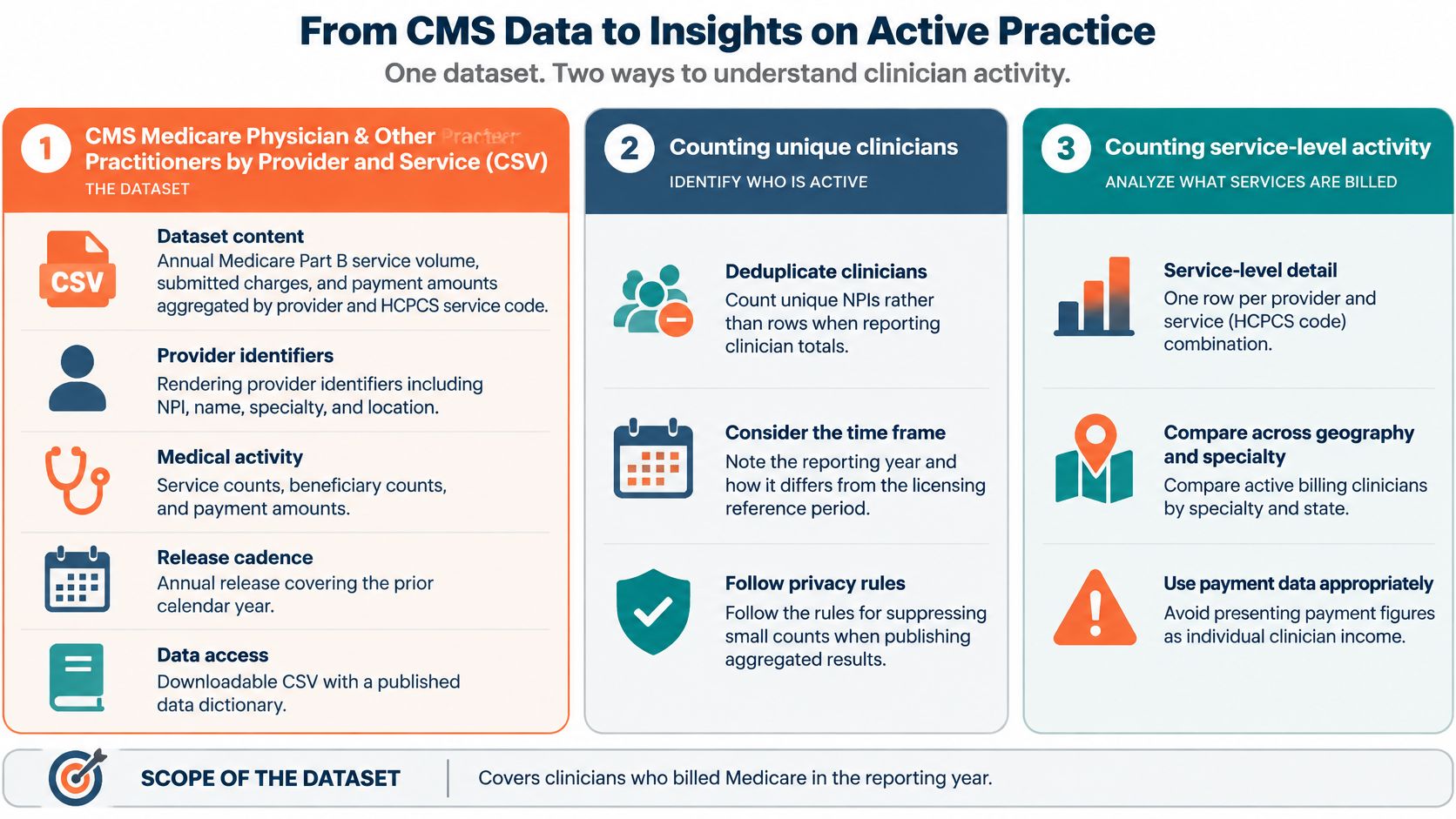 An infographic explaining how to use CMS Medicare data to derive insights on active healthcare practitioner activity.