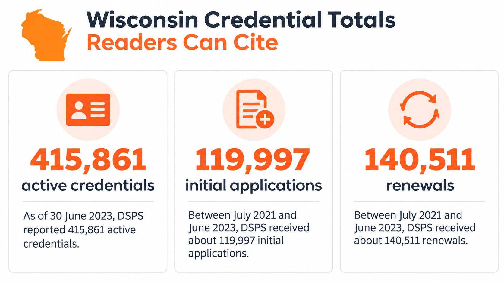 A graphic showing Wisconsin credential totals including active credentials, initial applications, and renewals from 2021 to 2023.