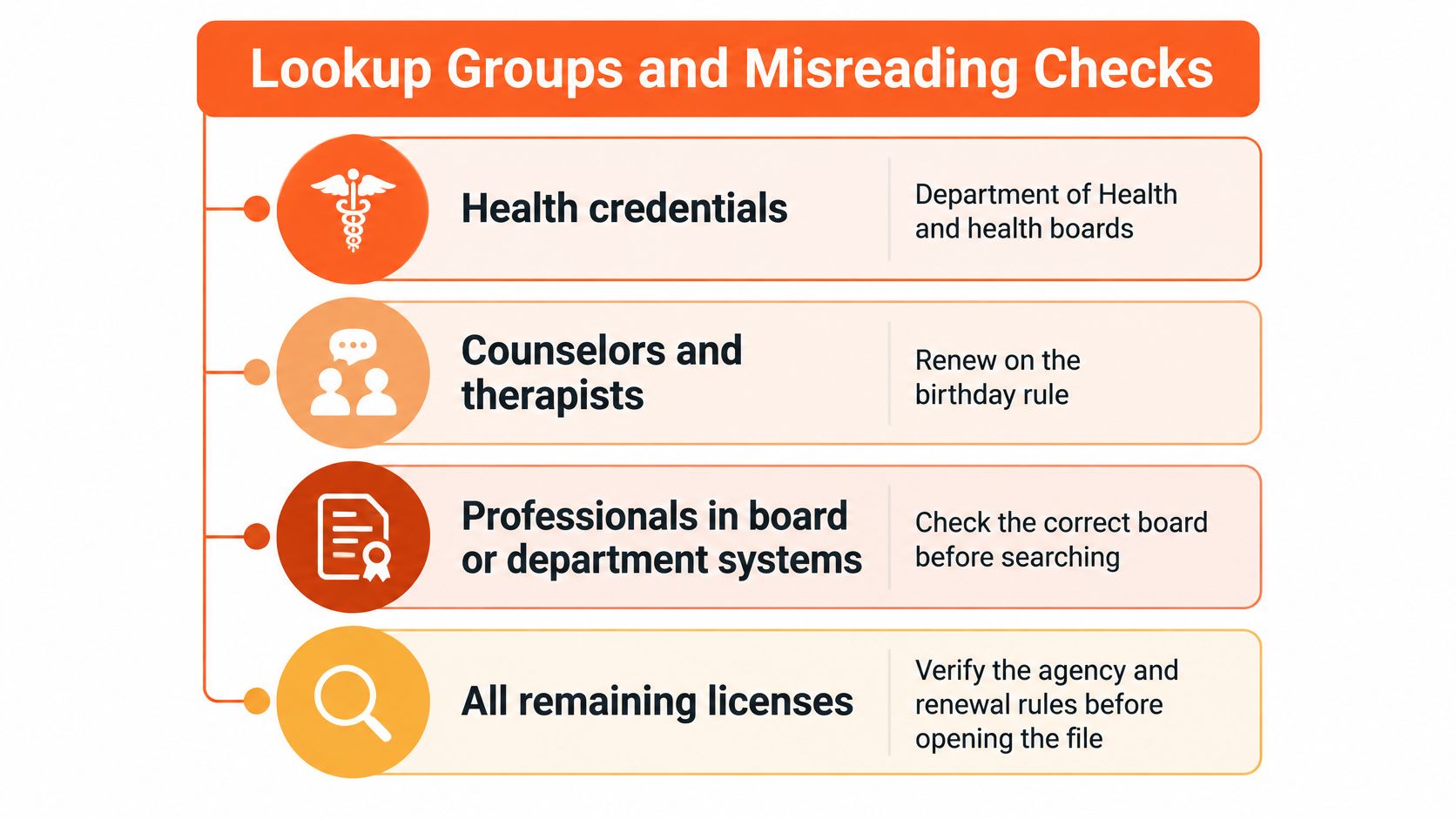 A chart showing lookup groups and misreading checks for various professional license categories and verification procedures.