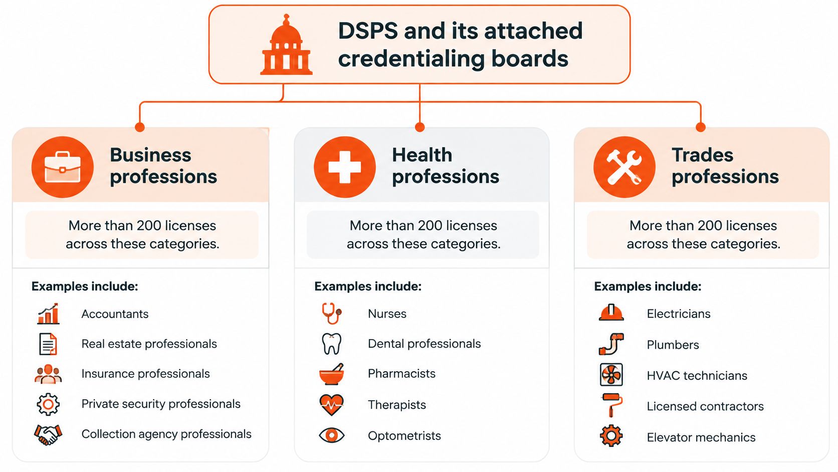 An organizational chart showing DSPS and its attached credentialing boards for business, health, and trades professions.