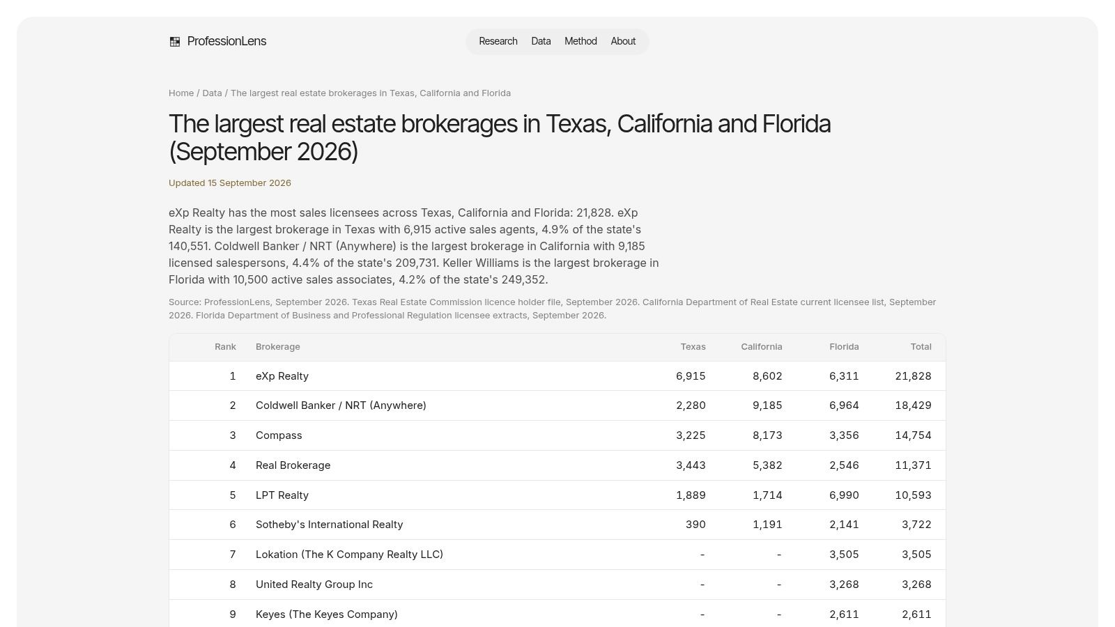 Lists - Largest Real Estate Brokerages