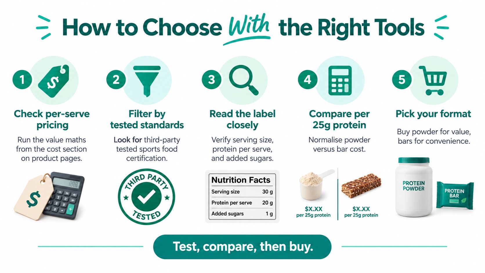 An infographic titled How to Choose With the Right Tools, showing five steps to compare protein supplements.