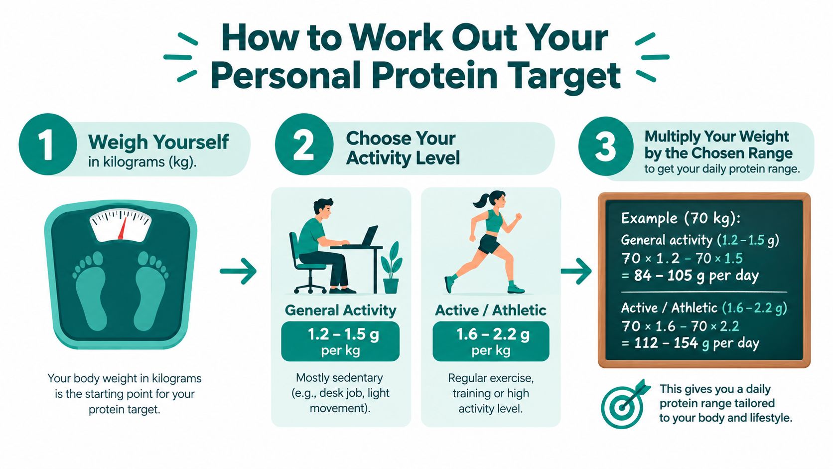 An infographic titled How to Work Out Your Personal Protein Target showing a three-step guide to calculating daily protein.