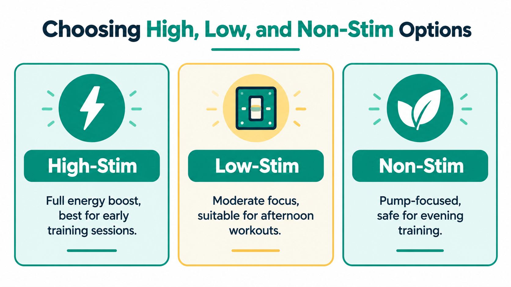 An infographic showing the differences between high-stim, low-stim, and non-stim pre-workout supplement options for fitness training.