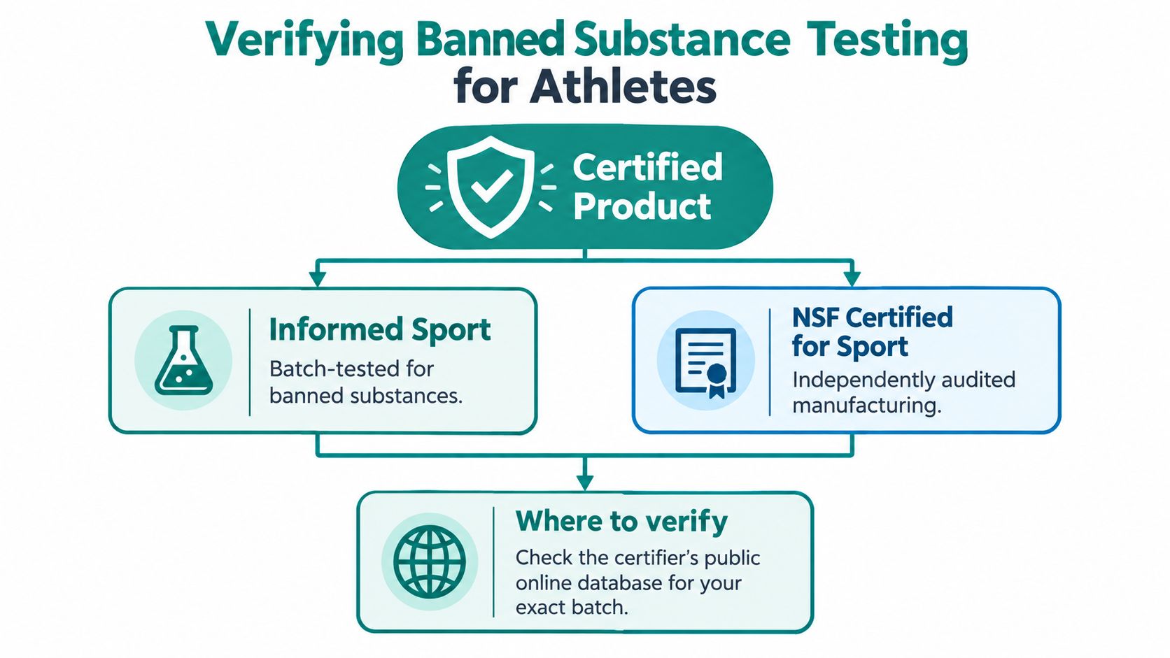An infographic titled Verifying Banned Substance Testing for Athletes displaying Informed Sport and NSF Certified for Sport logos.