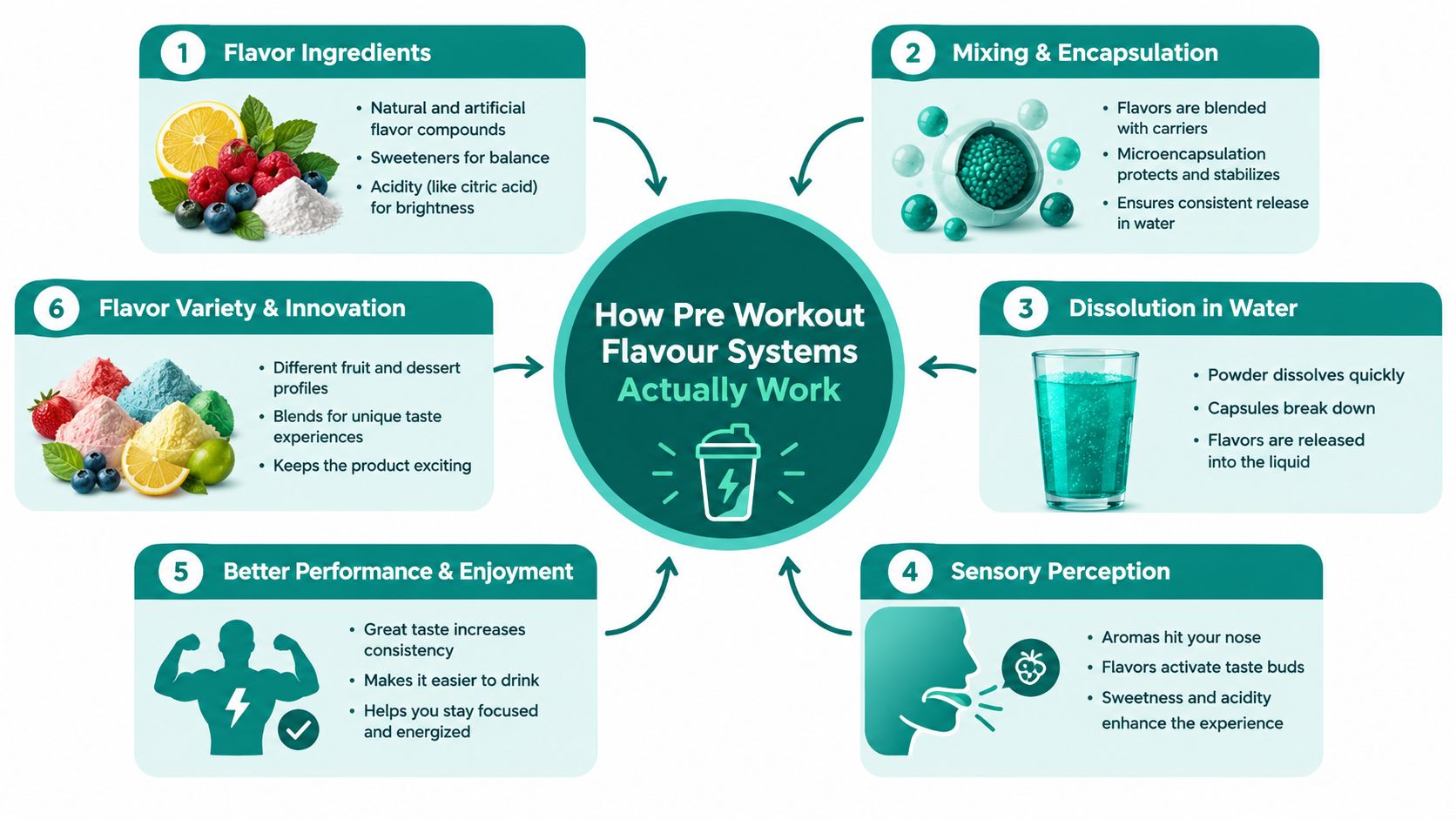 An infographic detailing the six steps of how pre-workout flavor systems are created and experienced by consumers.