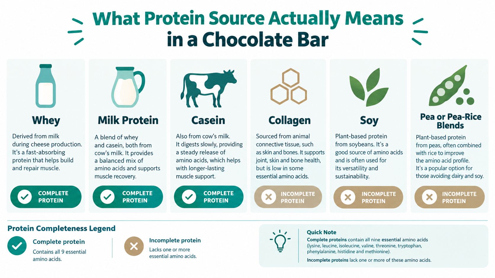 An infographic detailing various protein sources found in chocolate bars, categorizing them as complete or incomplete proteins.