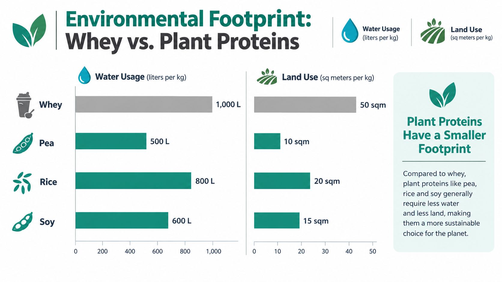 A bar chart comparing water usage and land usage between whey protein and various plant-based proteins.