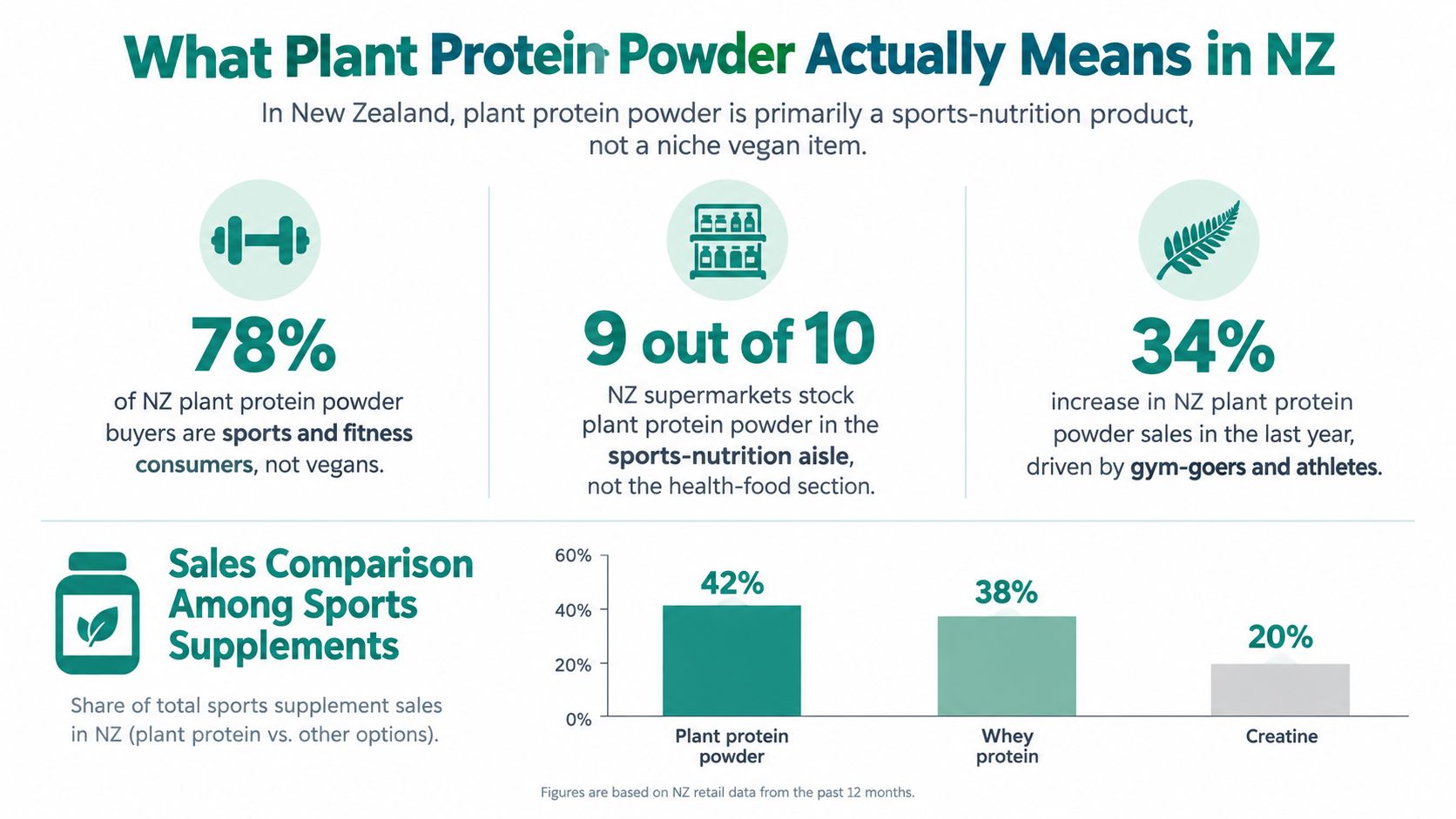 An infographic showing that plant protein powder in New Zealand is primarily consumed by sports and fitness enthusiasts.