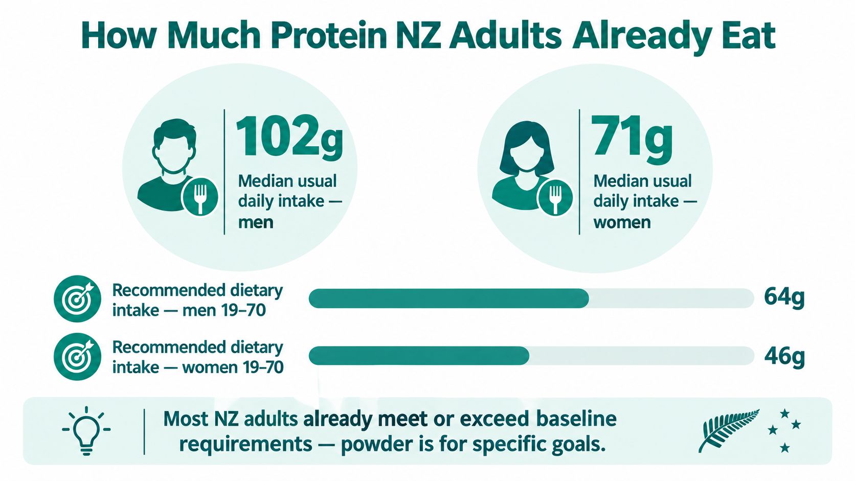 An infographic showing that most New Zealand adults consume more protein than the recommended daily dietary intake.