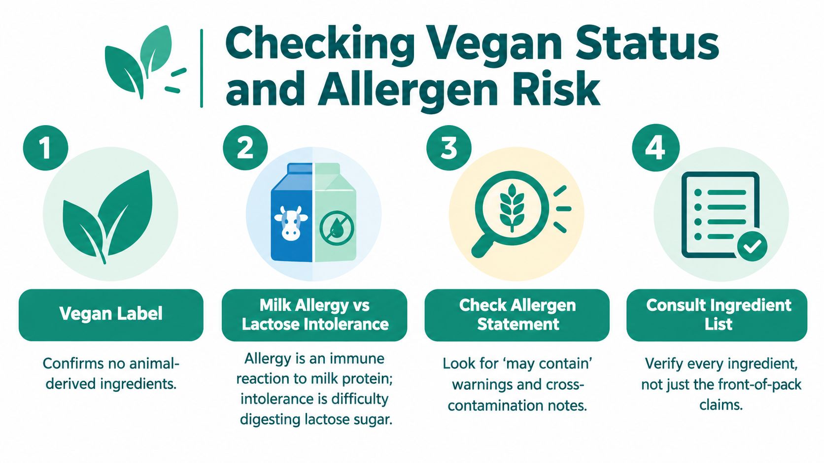 An infographic titled Checking Vegan Status and Allergen Risk with four numbered steps for identifying ingredients.