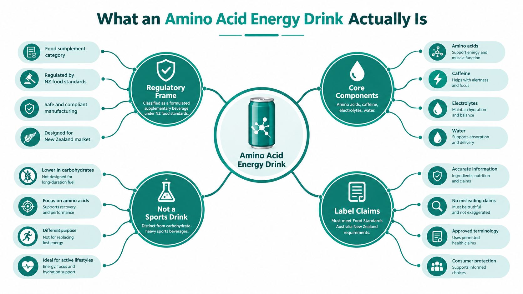 An infographic titled What an Amino Acid Energy Drink Actually Is, detailing its components, regulation, and purpose.