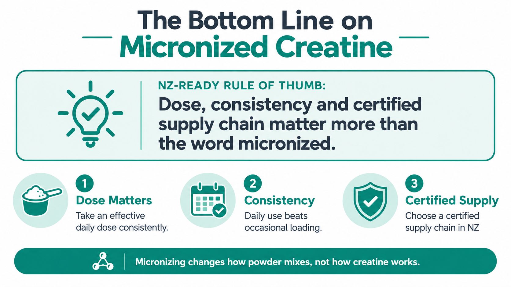 An infographic summarizing key tips for taking creatine, emphasizing dose, consistency, and a certified supply chain.