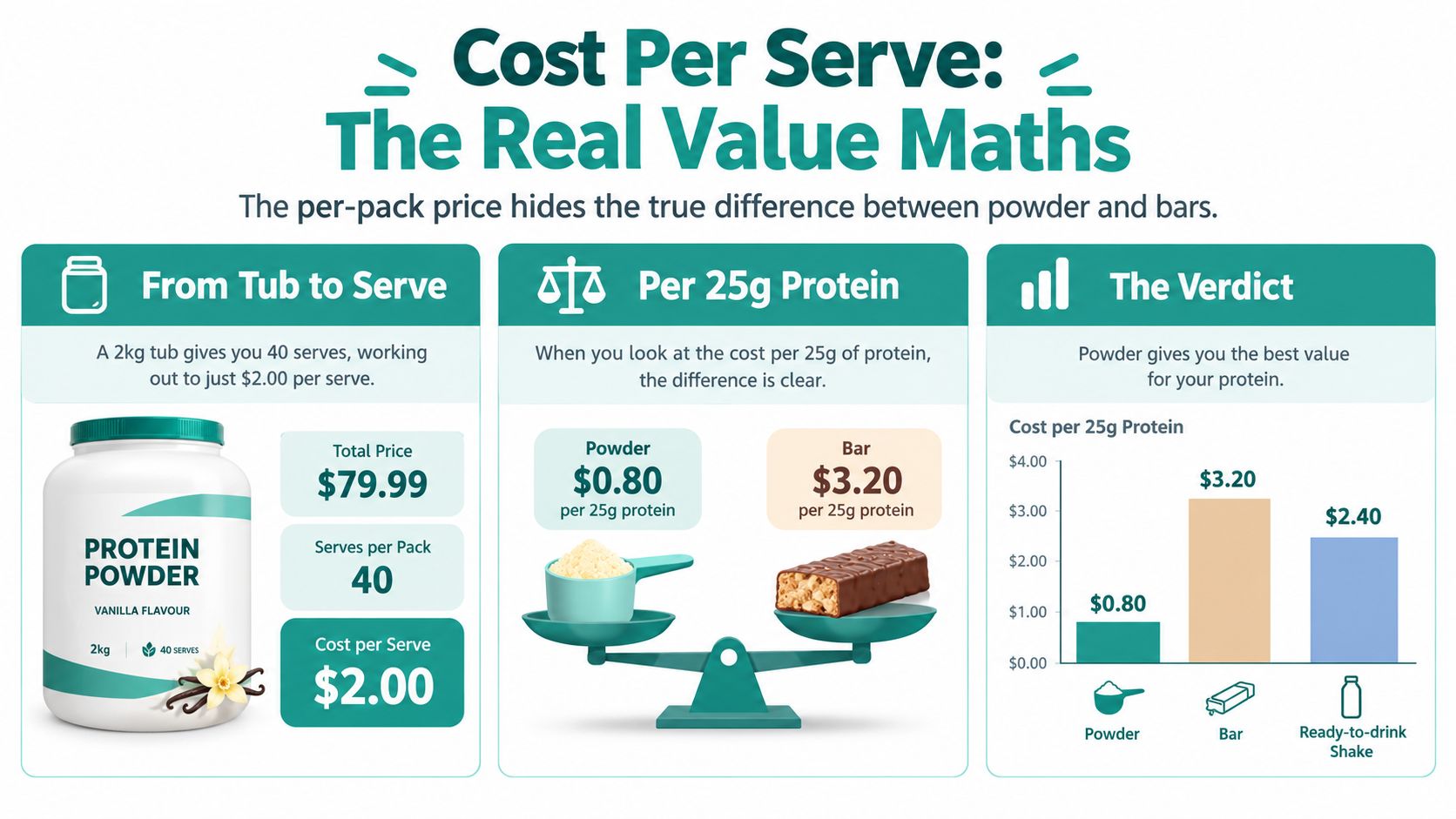 A comparison infographic showing the cost efficiency of protein powder versus protein bars and shakes per serving.