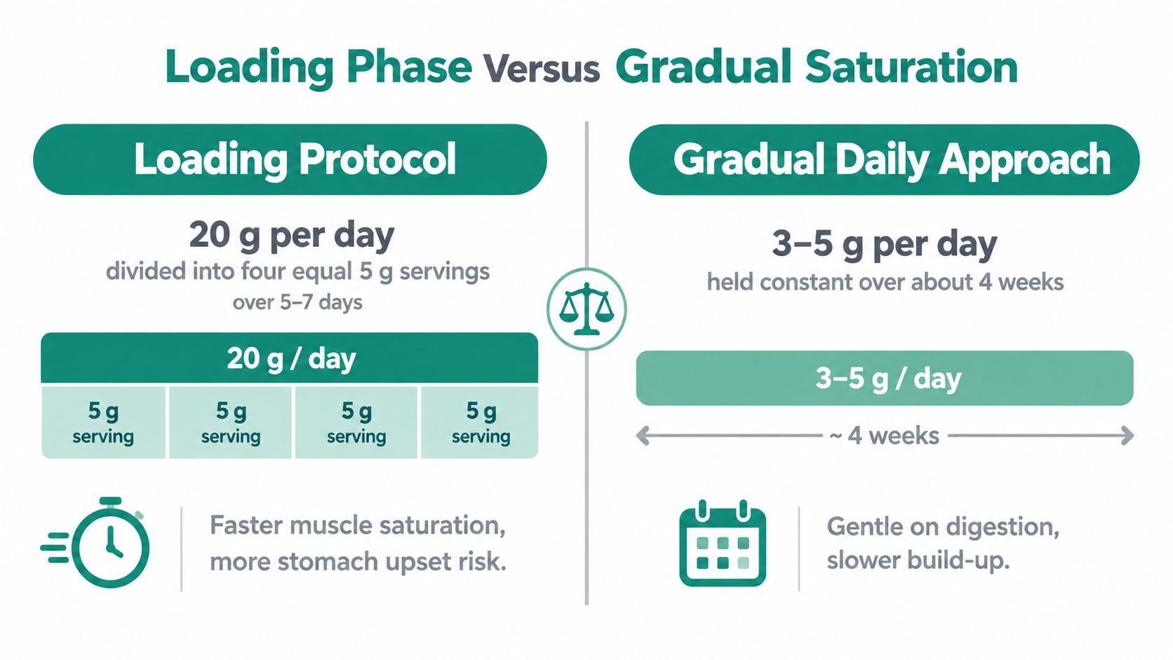 A comparison infographic showing the loading phase versus the gradual saturation approach for taking creatine supplements.