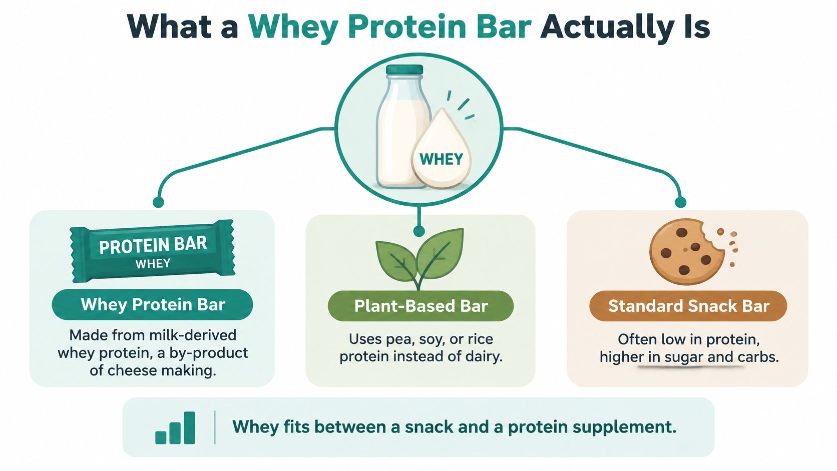 An infographic showing the difference between whey protein bars, plant-based bars, and standard snack bars.