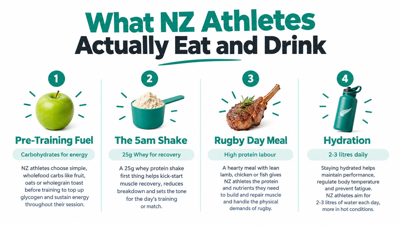 An infographic displaying four essential nutritional habits for New Zealand athletes including pre-training fuel, protein shakes, and hydration.