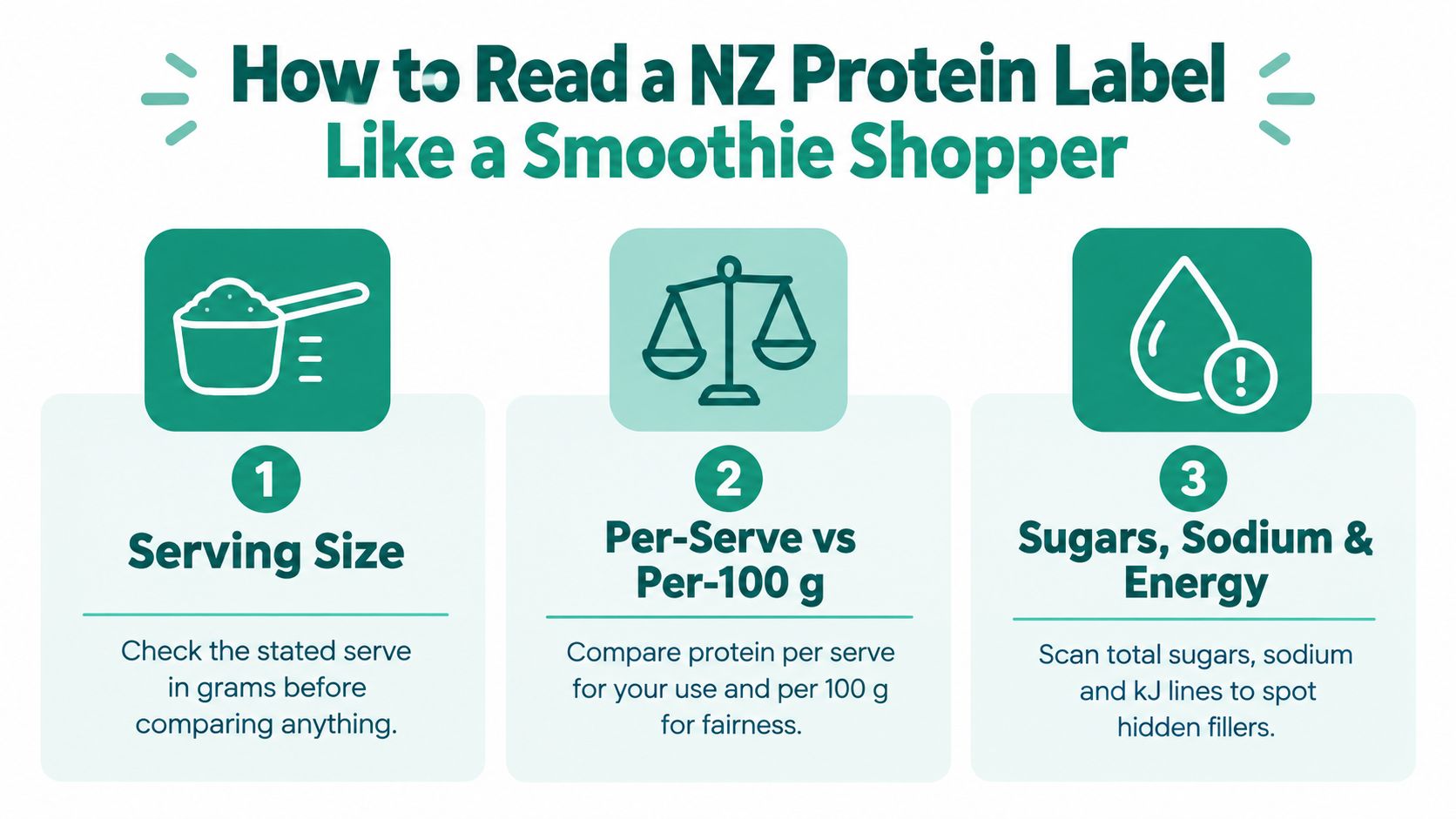 An infographic titled How to Read a NZ Protein Label Like a Smoothie Shopper with three tips.