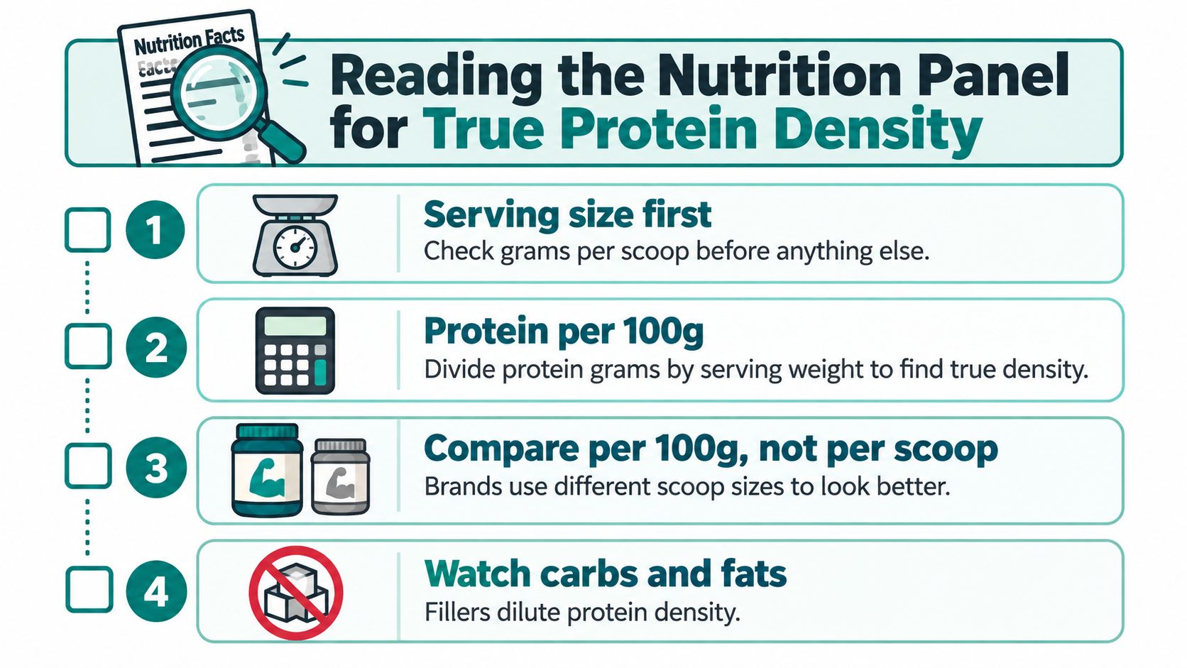 An infographic titled Reading the Nutrition Panel for True Protein Density showing four steps for comparing protein supplements.