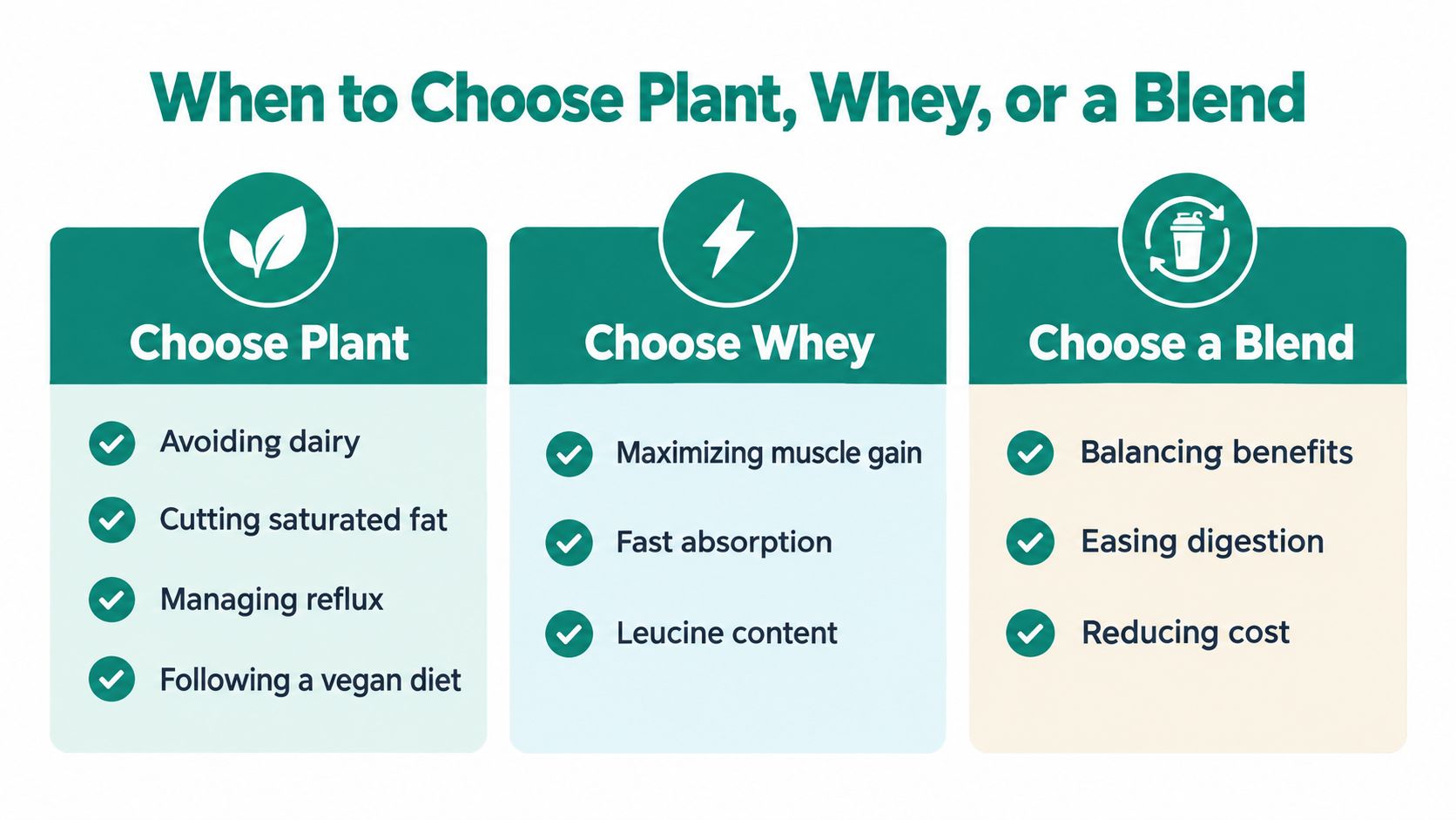 A comparison chart outlining when to choose plant, whey, or blended protein powders based on individual health needs.