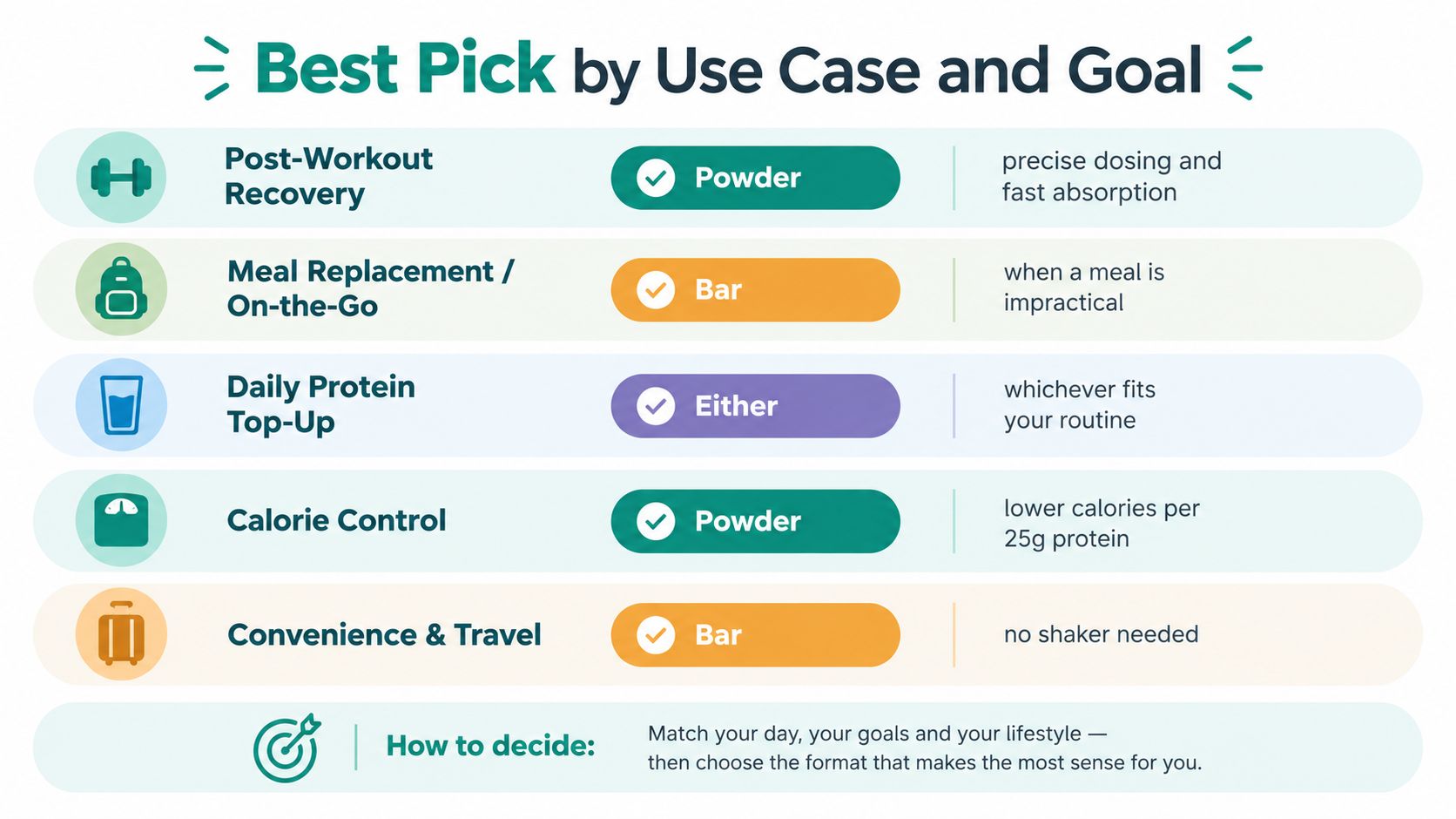 A chart comparing the best protein format, powder or bars, based on different use cases and fitness goals.