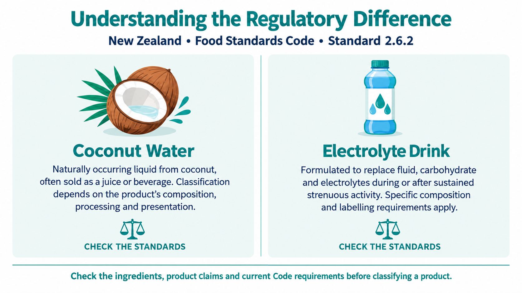 An infographic comparing coconut water and electrolyte drinks based on New Zealand food standards code regulations.