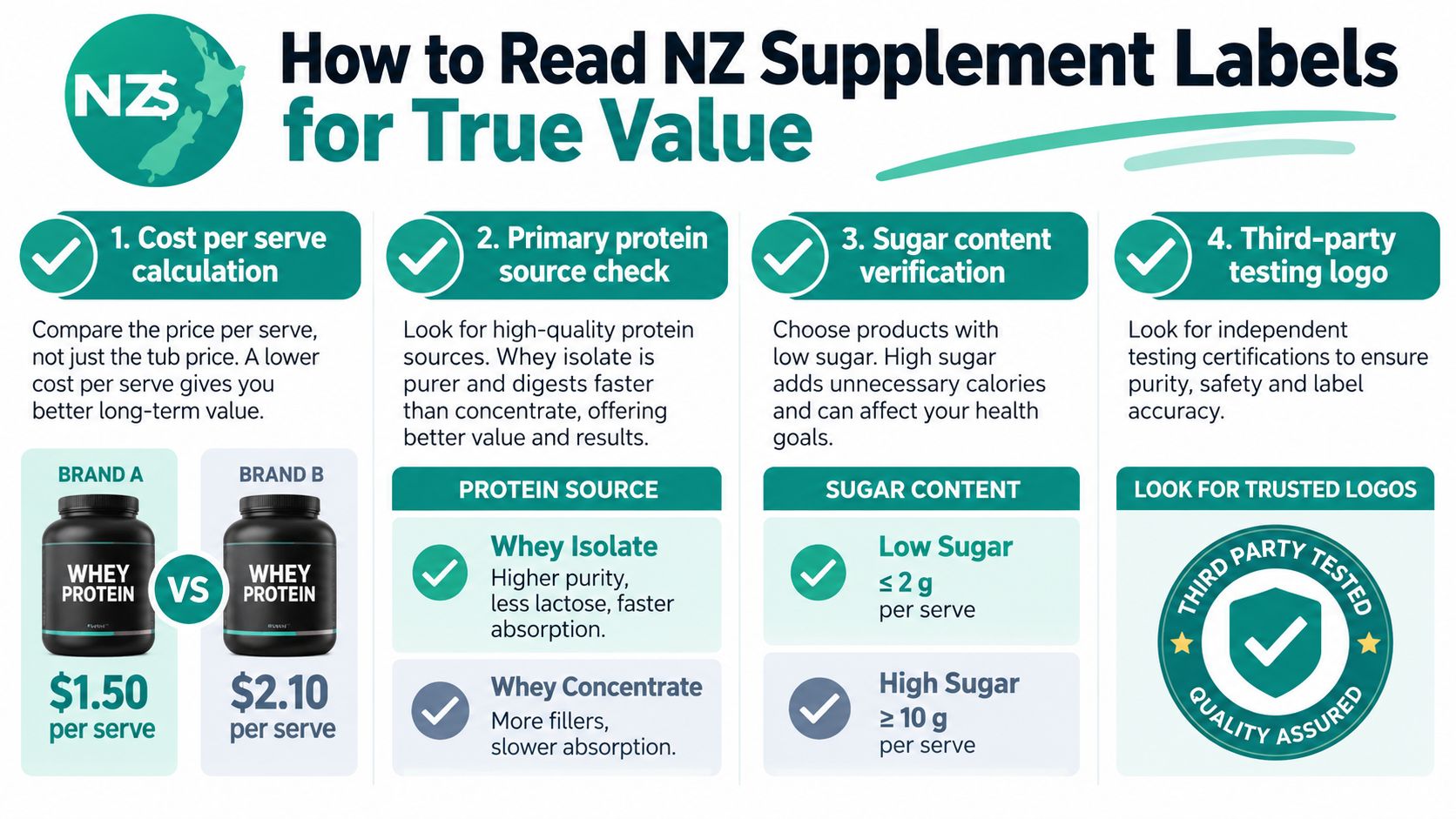 A helpful infographic guide on how to read nutritional supplement labels to identify high-quality protein products.
