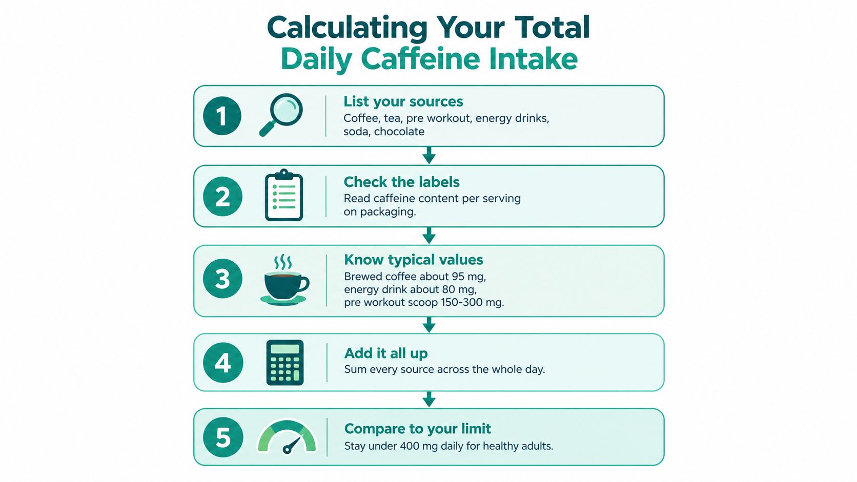 An infographic showing five simple steps to calculate your total daily caffeine intake for health monitoring.