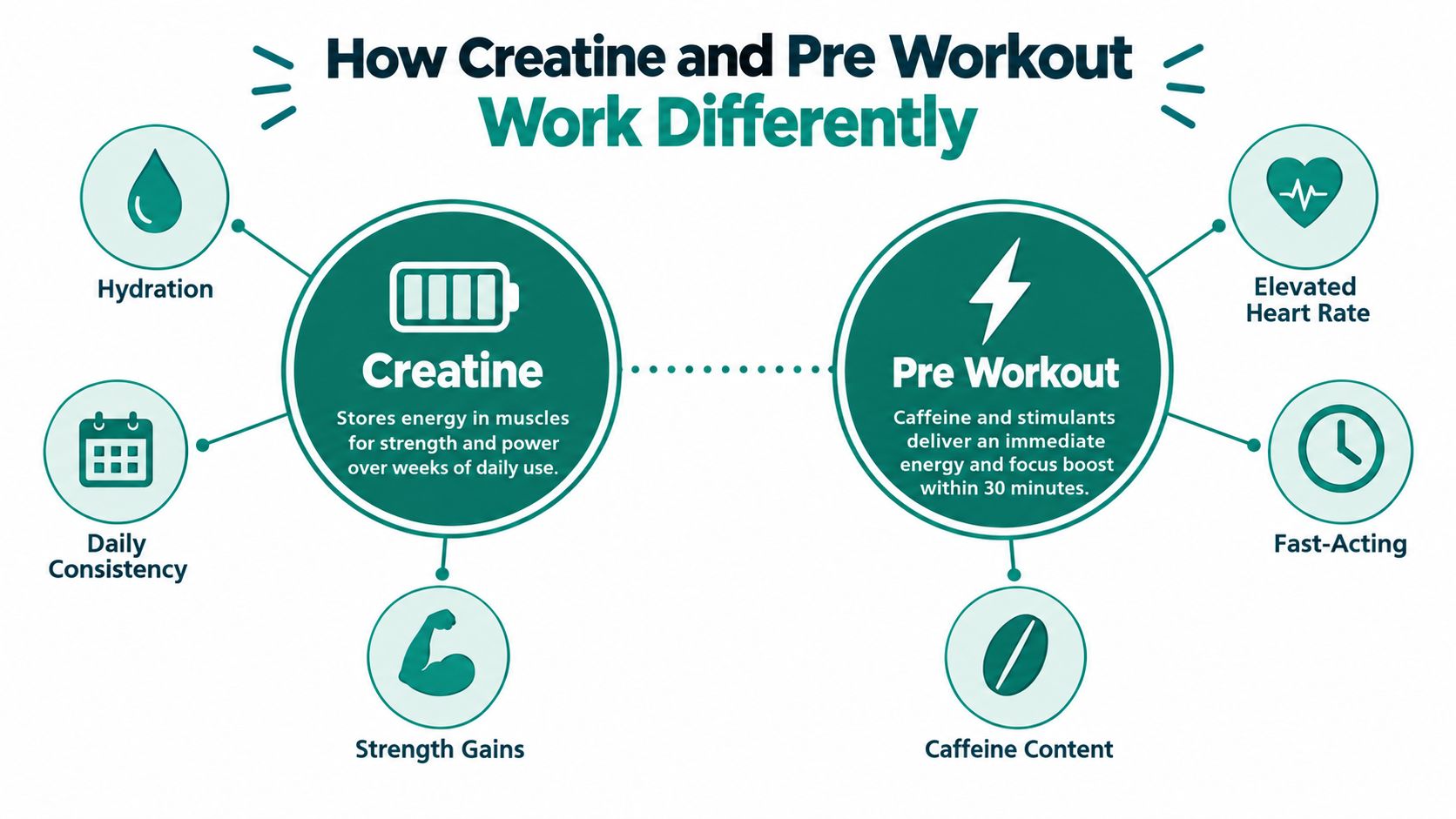 A comparison infographic showing how creatine and pre workout supplements differ in their effects and usage.
