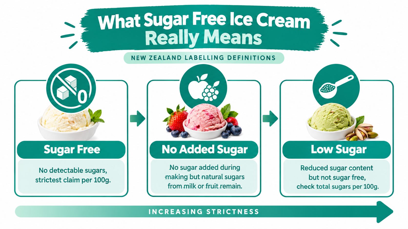 An infographic explaining New Zealand labeling definitions for sugar free, no added sugar, and low sugar ice cream.